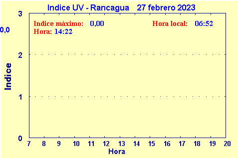 radiacin UV Rancagua, medicin ultravioleta, Datos en lnea, on line