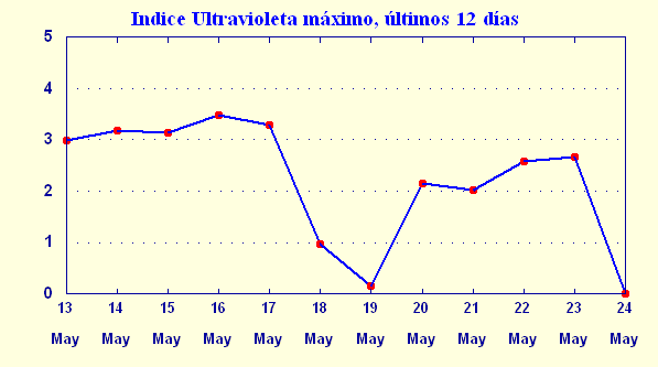 Indice ultravioleta Concepcin ltimos 12 das