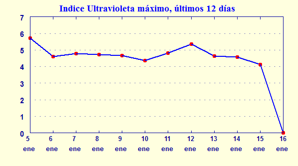Indice ultravioleta Copiap