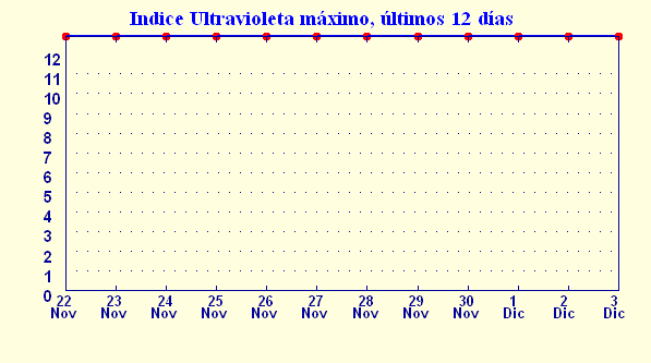 Indice ultravioleta en Rancagua histrico