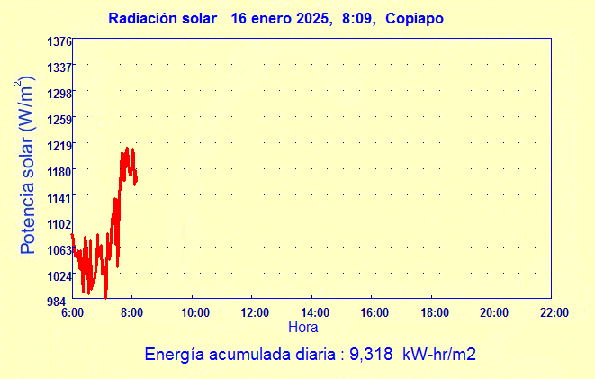 Radiacin solar global en Copiap